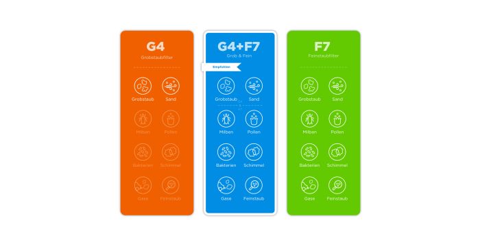 Pluggit Avent P310 (Gerät ab 2013) G4+F7